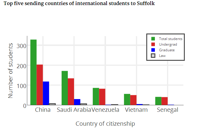 Suffolks international student population 2013 data