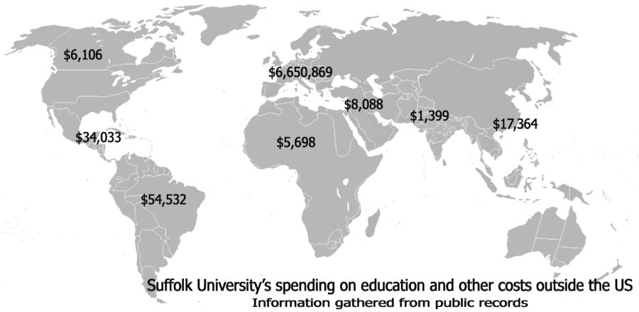 Suffolk spends more than $9M outside US