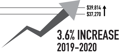 Undergraduate tuition raised for upcoming year