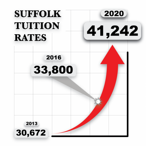 Suffolk administration says there’s no break in tuition hike