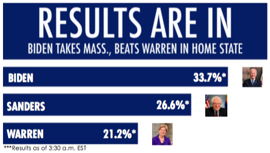 Super Tuesday sees Biden surge; Warren, Sanders drag