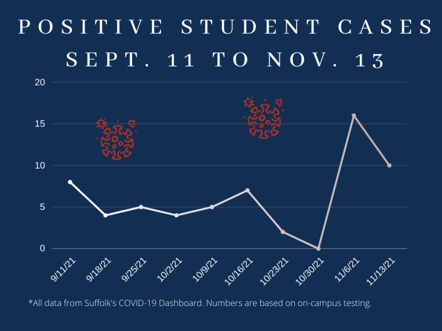 Positive Suffolk student cases from Sept. 11 to Nov. 13
