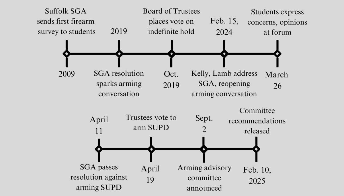 A timeline of the arming of SUPD going back to 2009 and continuing through the current semester. 